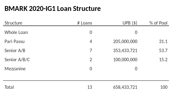 BMARK 2020-IG1 has 53.7% of its pool as Senior A/B.