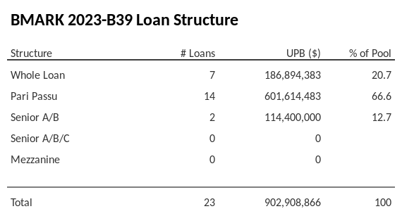 BMARK 2023-B39 has 66.6% of its pool as Pari Passu.