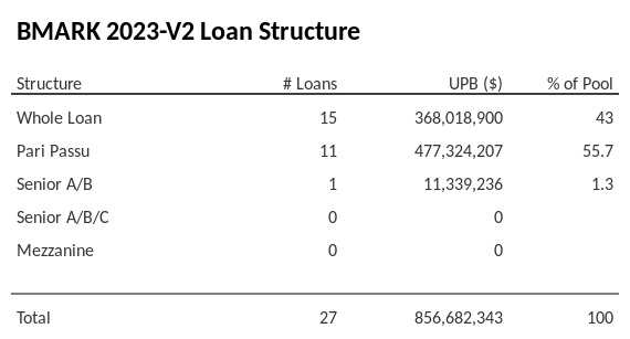 BMARK 2023-V2 has 55.7% of its pool as Pari Passu.