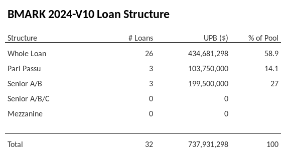 BMARK 2024-V10 has 27% of its pool as Senior A/B.