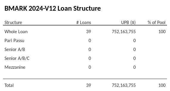 BMARK 2024-V12 is fully comprised of whole loans, no pari passu or mezzanine.