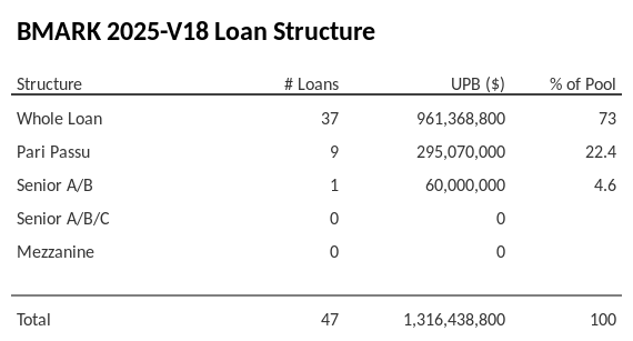 BMARK 2025-V18 has 22.4% of its pool as Pari Passu.