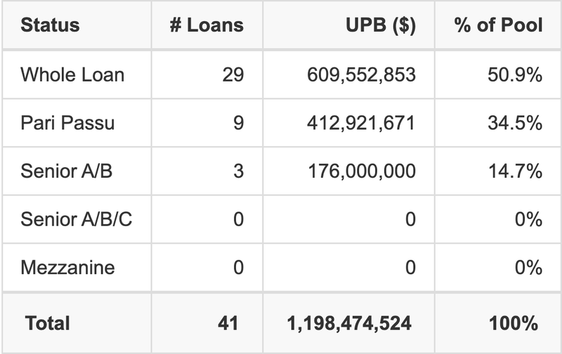 BMARK 2026-V21 has 34.5% of its pool as Pari Passu.