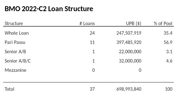 BMO 2022-C2 has 56.9% of its pool as Pari Passu.