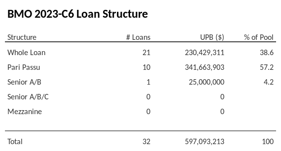 BMO 2023-C6 has 57.2% of its pool as Pari Passu.