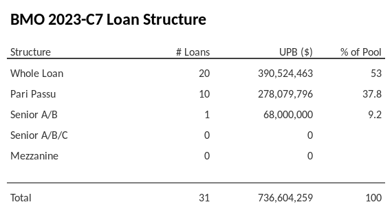 BMO 2023-C7 has 37.8% of its pool as Pari Passu.