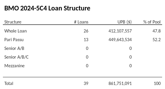 BMO 2024-5C4 has 52.2% of its pool as Pari Passu.
