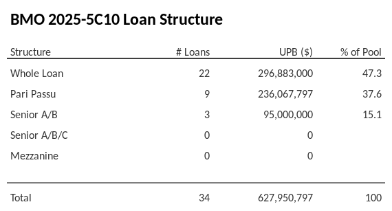 BMO 2025-5C10 has 37.6% of its pool as Pari Passu.