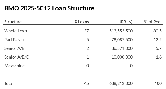 BMO 2025-5C12 has 12.2% of its pool as Pari Passu.