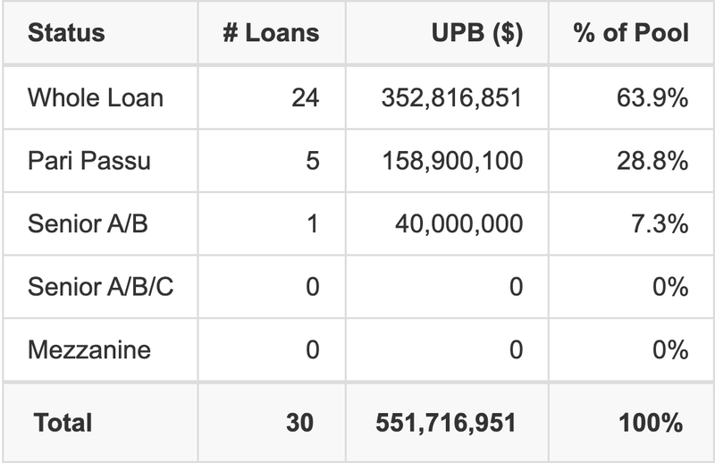 BMO 2025-5C13 has 28.8% of its pool as Pari Passu.
