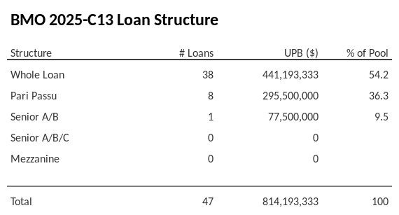 BMO 2025-C13 has 36.3% of its pool as Pari Passu.