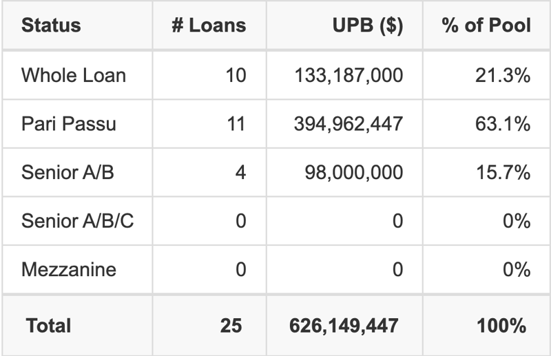 BMO 2026-5C15 has 63.1% of its pool as Pari Passu.