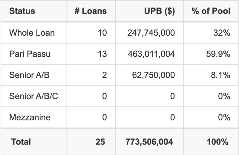 BMO 2026-5C16 has 59.9% of its pool as Pari Passu.