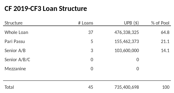CF 2019-CF3 has 21.1% of its pool as Pari Passu.