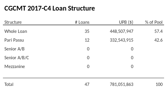 CGCMT 2017-C4 has 42.6% of its pool as Pari Passu.