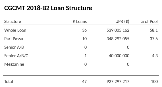 CGCMT 2018-B2 has 37.6% of its pool as Pari Passu.