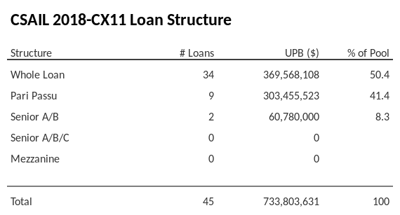 CSAIL 2018-CX11 has 41.4% of its pool as Pari Passu.
