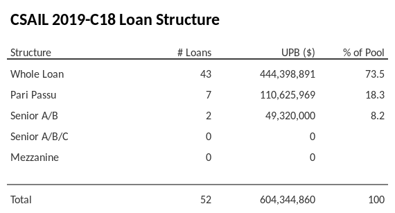 CSAIL 2019-C18 has 18.3% of its pool as Pari Passu.