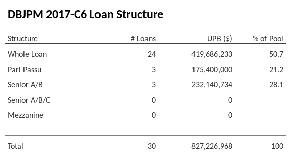 DBJPM 2017-C6 has 28.1% of its pool as Senior A/B.