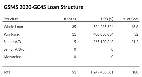 GSMS 2020-GC45 has 32% of its pool as Pari Passu.