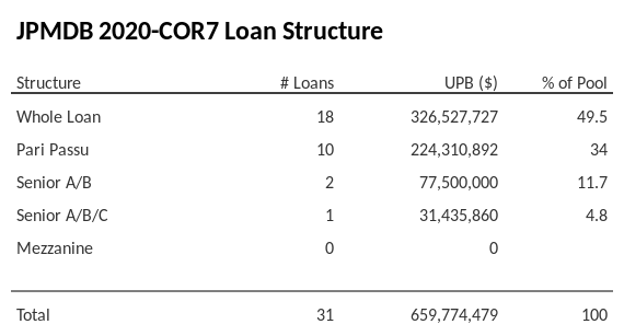 JPMDB 2020-COR7 has 34% of its pool as Pari Passu.