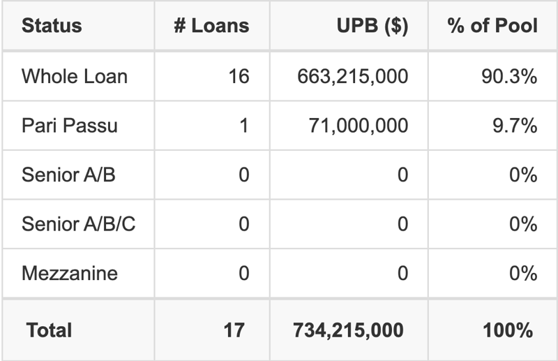 JPMF1 2026-FX1 has 9.7% of its pool as Pari Passu.