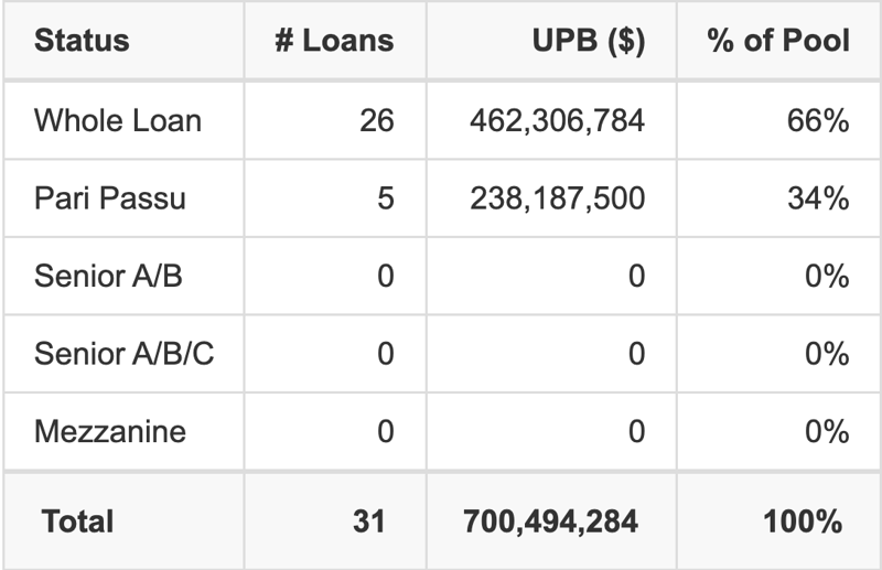 MSBAM 2026-C36 has 34% of its pool as Pari Passu.
