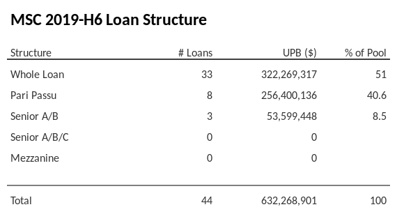MSC 2019-H6 has 40.6% of its pool as Pari Passu.