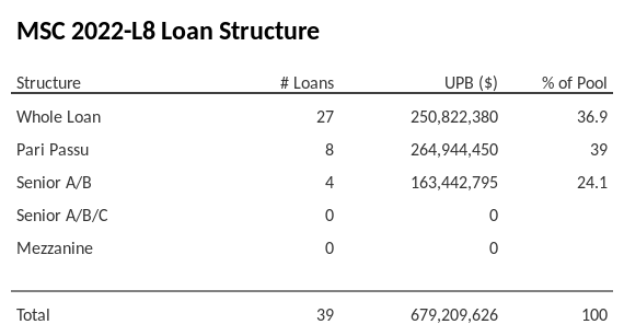 MSC 2022-L8 has 39% of its pool as Pari Passu.