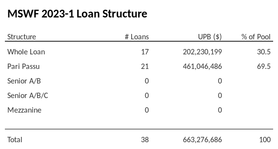 MSWF 2023-1 has 69.5% of its pool as Pari Passu.