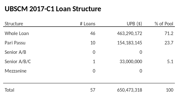 UBSCM 2017-C1 has 23.7% of its pool as Pari Passu.