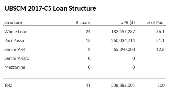 UBSCM 2017-C5 has 51.1% of its pool as Pari Passu.