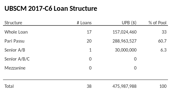 UBSCM 2017-C6 has 60.7% of its pool as Pari Passu.