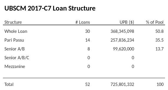 UBSCM 2017-C7 has 35.5% of its pool as Pari Passu.