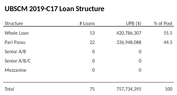 UBSCM 2019-C17 has 44.5% of its pool as Pari Passu.
