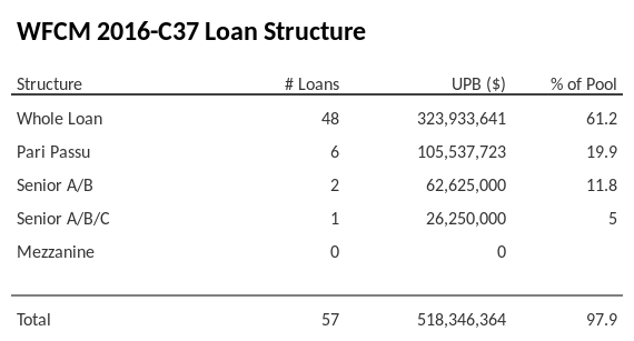 WFCM 2016-C37 has 19.9% of its pool as Pari Passu.