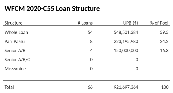 WFCM 2020-C55 has 24.2% of its pool as Pari Passu.