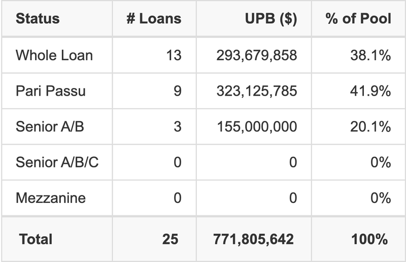 WFCM 2025-5C7 has 41.9% of its pool as Pari Passu.