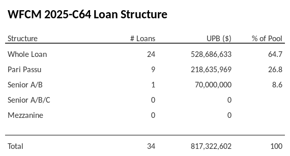 WFCM 2025-C64 has 26.8% of its pool as Pari Passu.