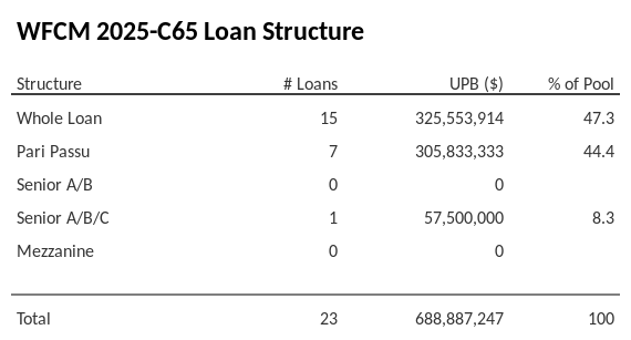 WFCM 2025-C65 has 44.4% of its pool as Pari Passu.