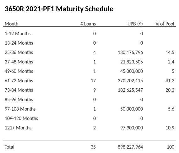 3650R 2021-PF1 has 41.3% of its pool maturing in 61-72 Months.
