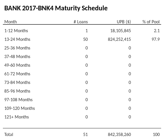 BANK 2017-BNK4 has 97.9% of its pool maturing in 13-24 Months.