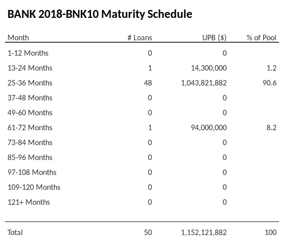BANK 2018-BNK10 has 90.6% of its pool maturing in 25-36 Months.