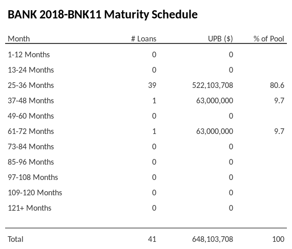 BANK 2018-BNK11 has 80.6% of its pool maturing in 25-36 Months.