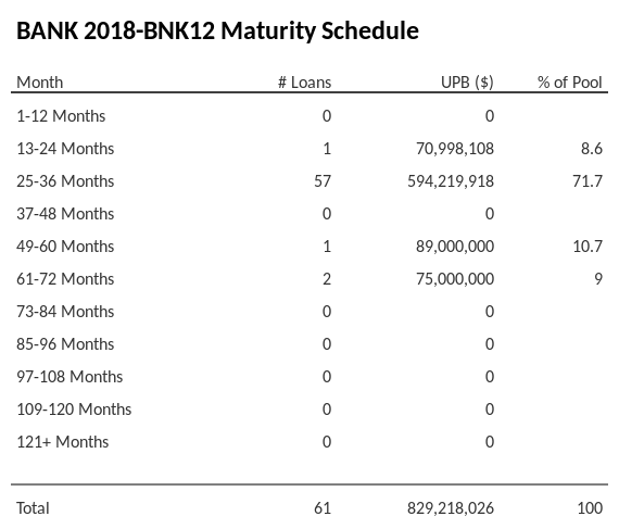 BANK 2018-BNK12 has 71.6% of its pool maturing in 25-36 Months.