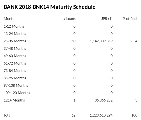 BANK 2018-BNK14 has 93.4% of its pool maturing in 25-36 Months.