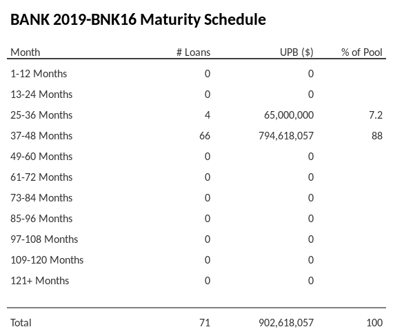 BANK 2019-BNK16 has 88% of its pool maturing in 37-48 Months.