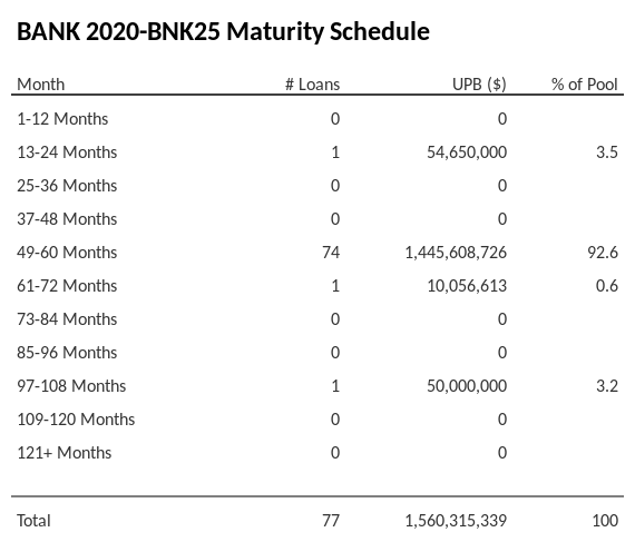 BANK 2020-BNK25 has 92.6% of its pool maturing in 49-60 Months.
