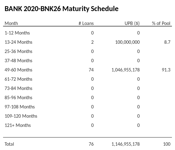 BANK 2020-BNK26 has 91.3% of its pool maturing in 49-60 Months.
