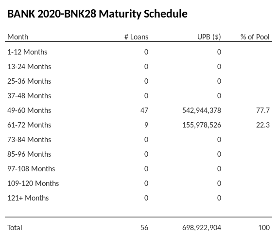 BANK 2020-BNK28 has 77.7% of its pool maturing in 49-60 Months.